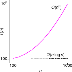 quadratic behavior
