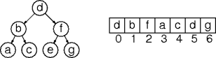 binary tree indexing