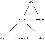 a simple tree