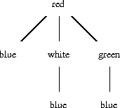 paths matching red * blue
