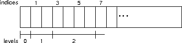 heap layout in an array