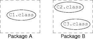 packages and class files