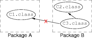 packages and class files