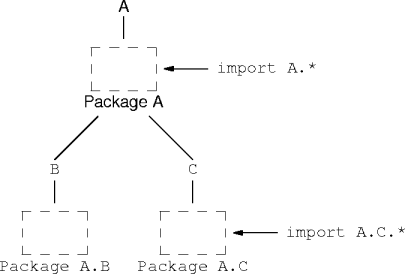 imports in nested packages