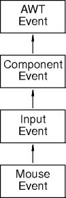 mouse-event class hierarchy