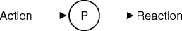 the event and handler abstraction