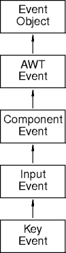 keyboard-event class hierarchy
