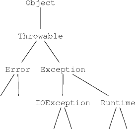 the top of the java exception hierarchy