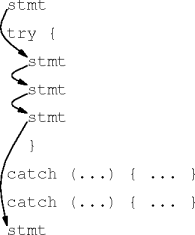 normal try-catch control flow