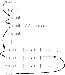 handled exception control flow