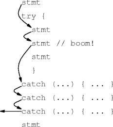 handled exception control flow
