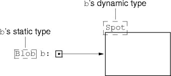 static vs dynamic type