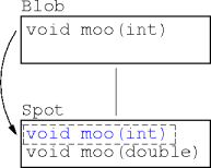 inheritance in action