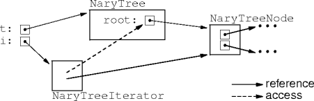 tree-iterator instance relation