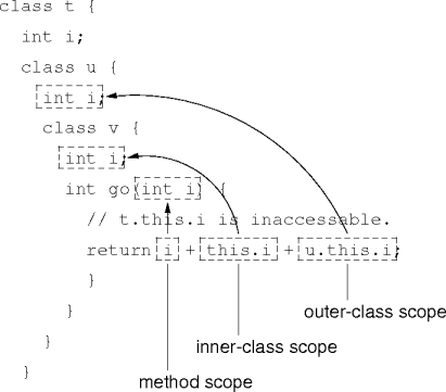 various nested scopes