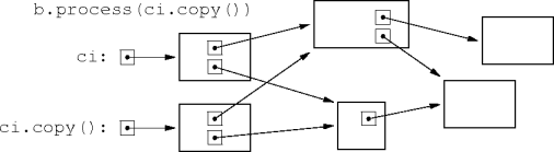 shallow-copy results