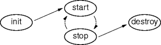 applet life-cycle