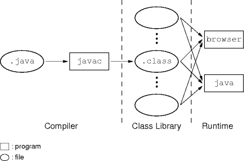 a simple java environment