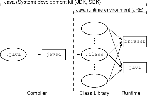 java components