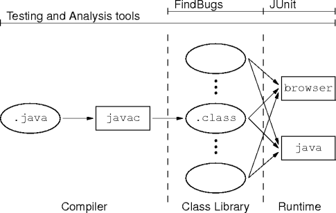 analysis and testing tools