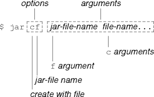 a create-jar command