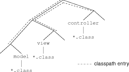 dispersed packages