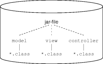 packages in a jar file
