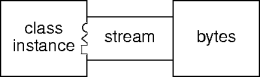 stream transport