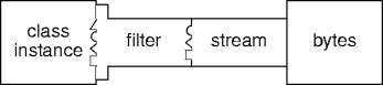 stream transport