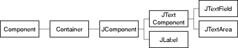 text-related swing components