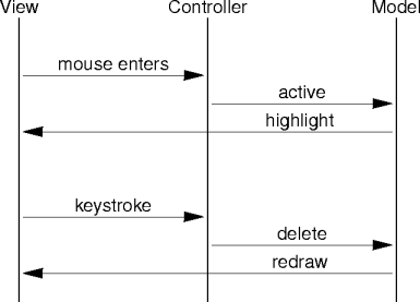 mvc event sequences