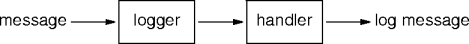 a logger-handler pair