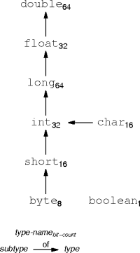 the numeric-type hierarchy