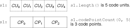 code points vs code units