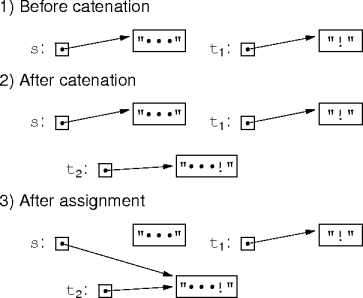 immutability example