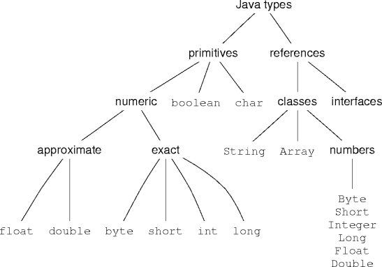 the java type tree