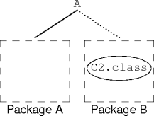 packages and class files