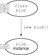 class and instance methods