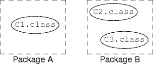 packages and class files