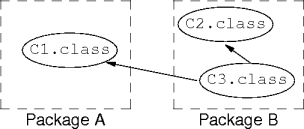successful inter-package access