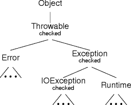 the top of the java exception hierarchy