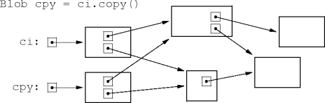 shallow-copy results