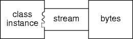 stream transport