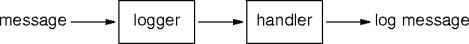a logger-handler pair
