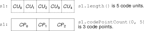code points vs code units