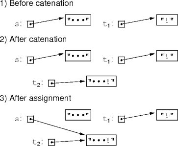 immutability example