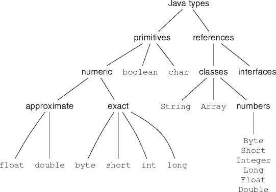 the java type tree