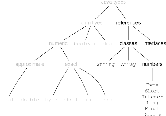 the java type tree