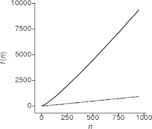 log-linear behavior