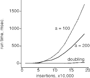 amortization vs doubling